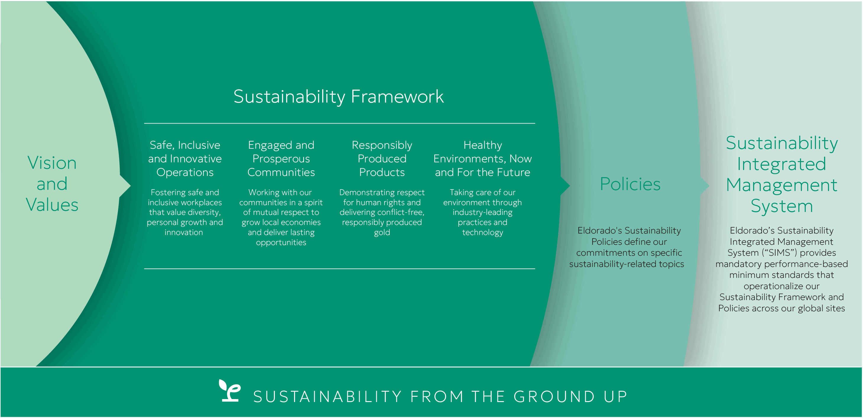 Our Global Framework for Sustainability