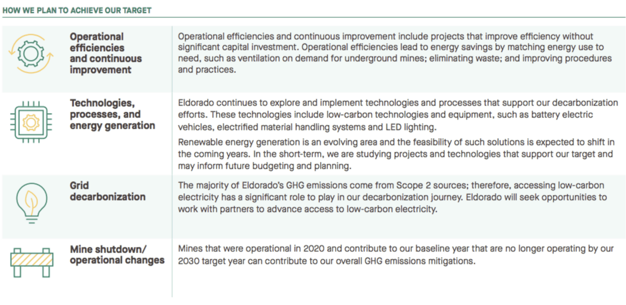 GHG Emissions Target Achievement Pathway